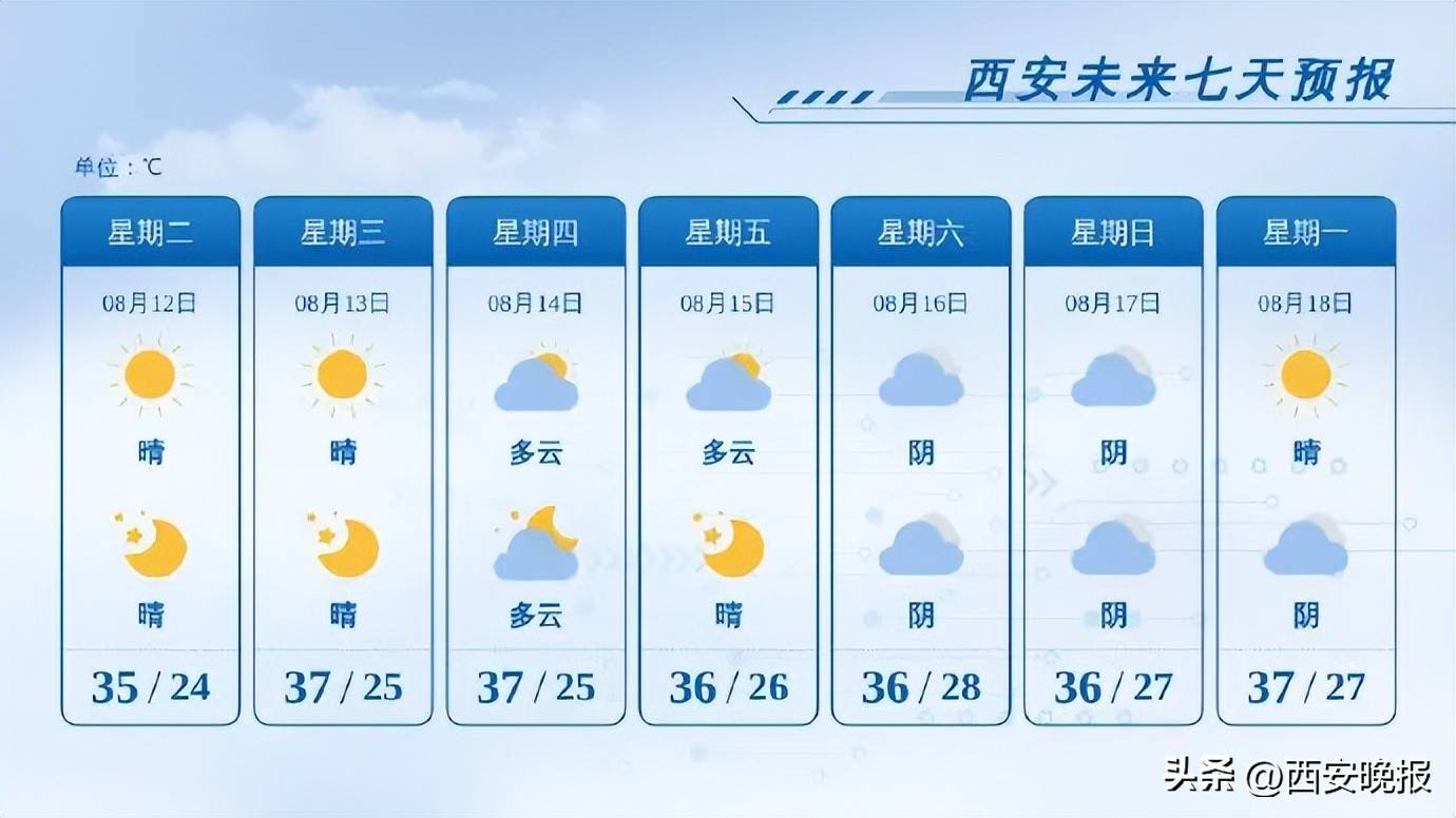 陕西,西安连发高温预警!局地阵雨 雷暴大风时间确定!最新天气预报
