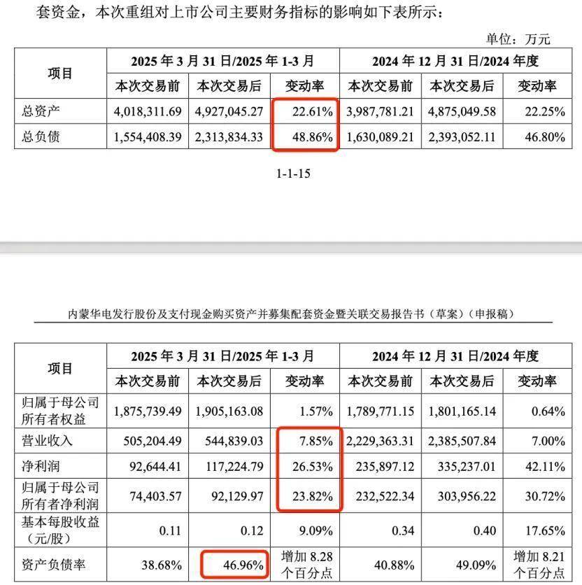 内蒙华电"负重"收购关联资产:高溢价豪赌 标的业绩预期下探(图4)