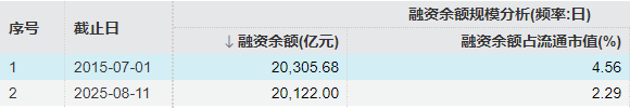 两万亿元！A股，时隔十年再突破！