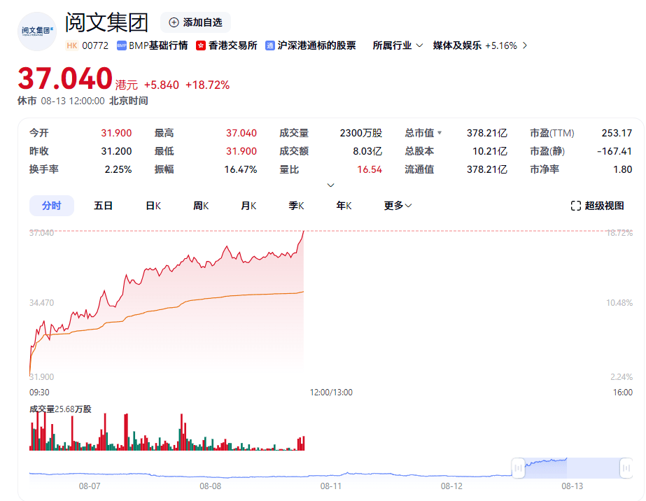 财报解读 | IP衍生品火爆，阅文集团上半年净利润增长68.5%