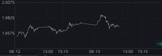 沪指创4年新高，长债剧烈波动，30年国债收益率触及1.99%