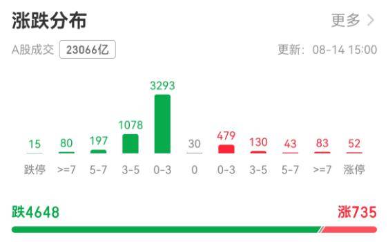 A股一天成交2.3万亿元！有人狂欢有人慌：3700点得而复失，牛市还在吗？