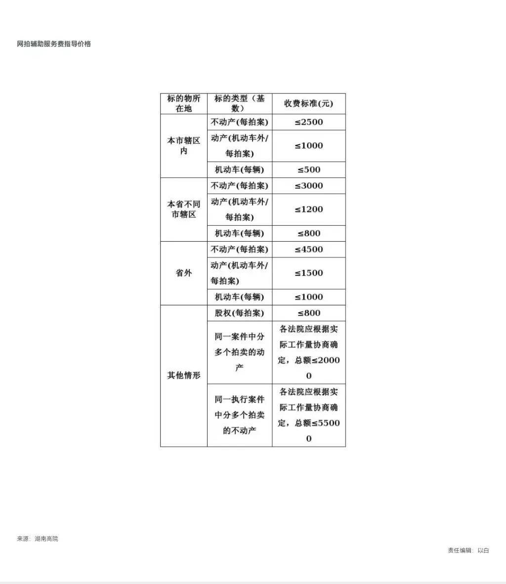 挂牌8万的房子流拍，仍被收3000元辅拍费，湖南高院回应