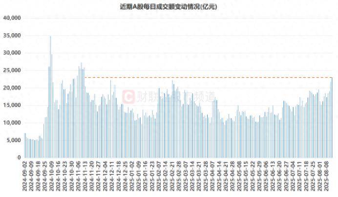 2万亿巨量行情再现！A股年内仅上演5次，热钱扎堆这些赛道