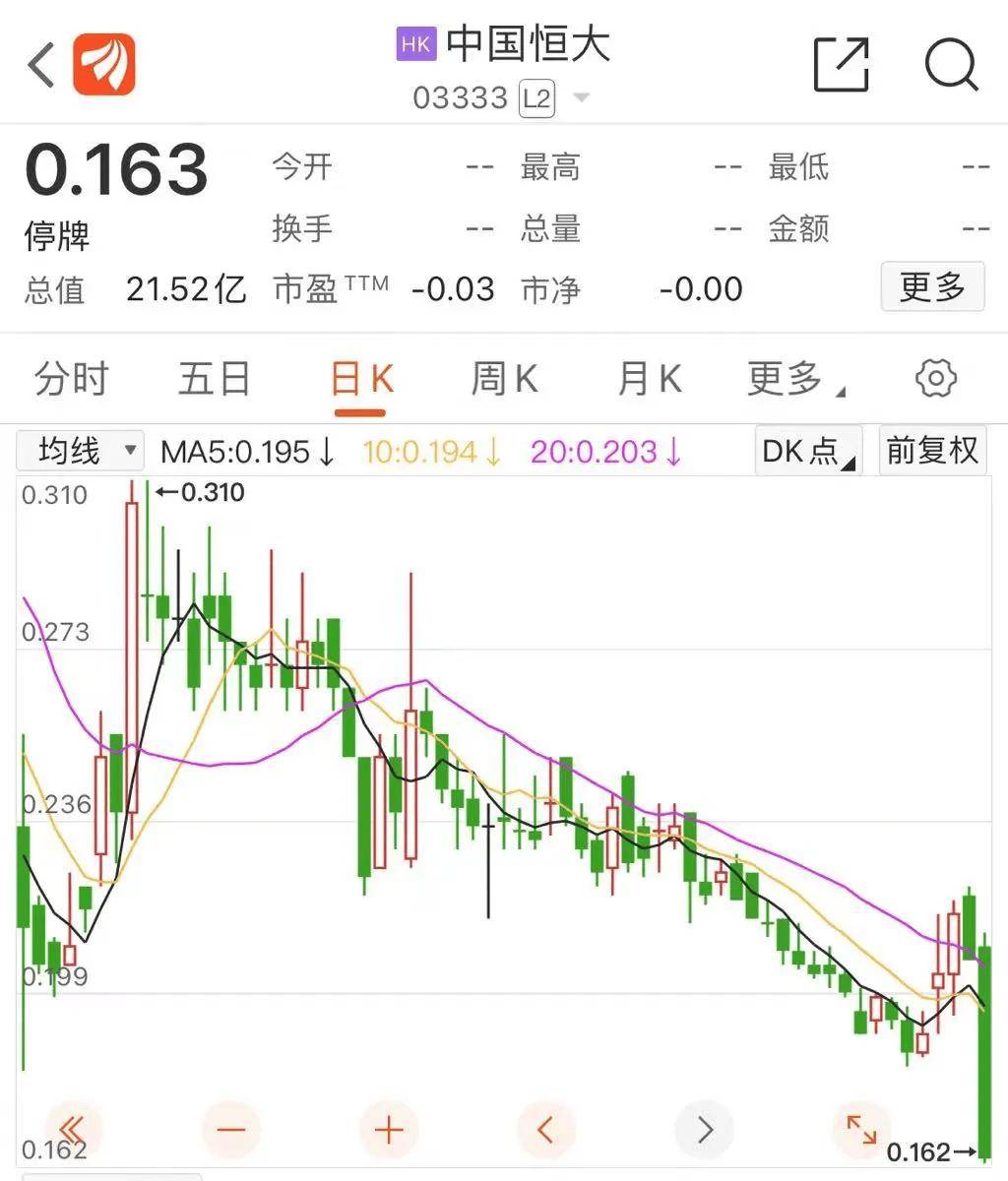 中国恒大股票分析