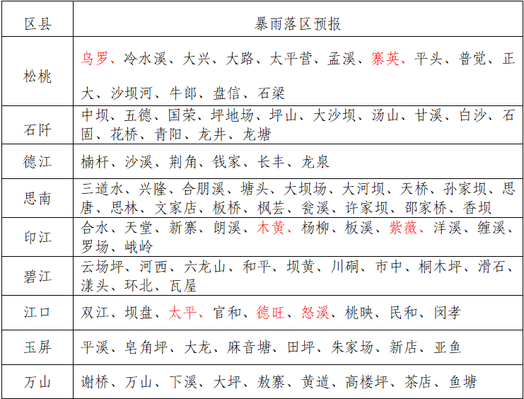 铜仁发布强对流黄色预警：受台风影响，我市将出现大范围雷雨天气并伴有短时强降水和6～8级雷暴大风等强对流天气！