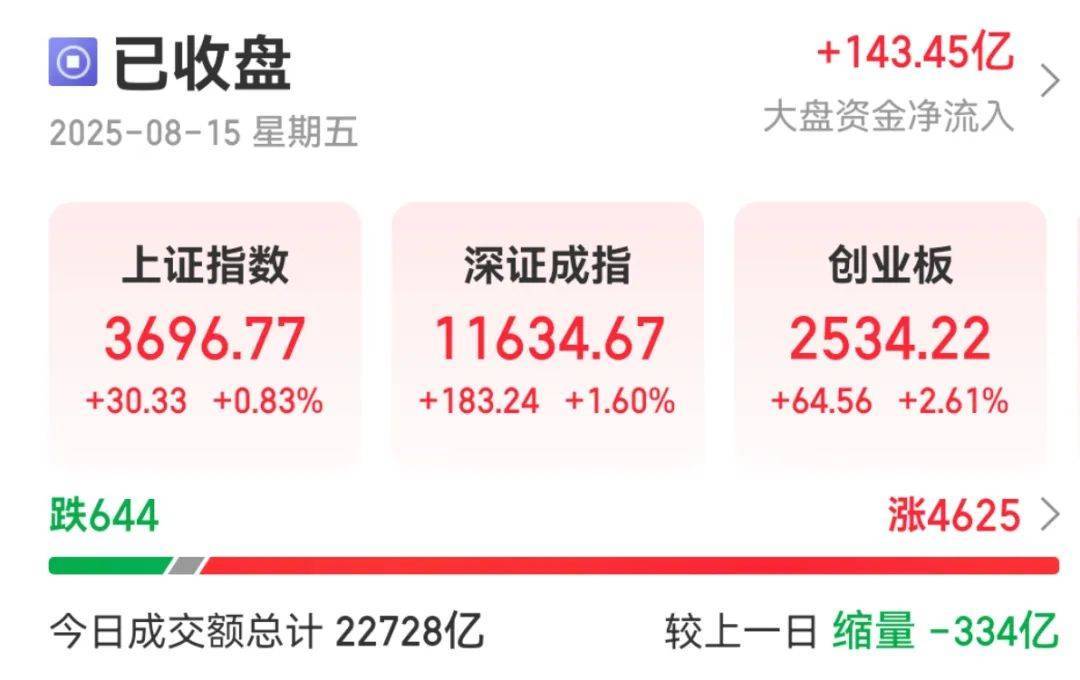 300059，A股第一！成交额超400亿