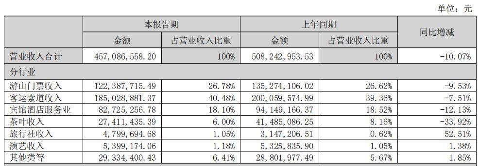 半年流失14万人，峨眉山怎么了？