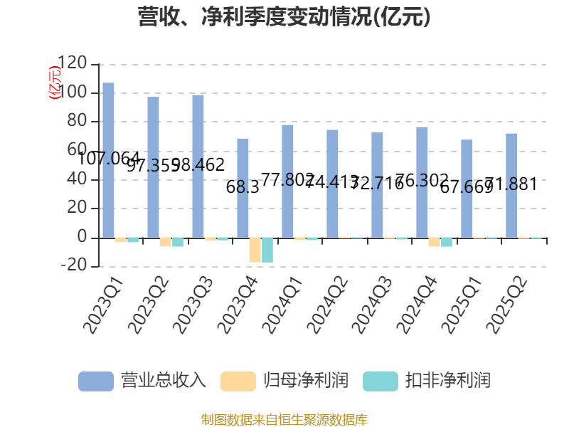 中泰化学：2025年上半年亏损1.94亿元