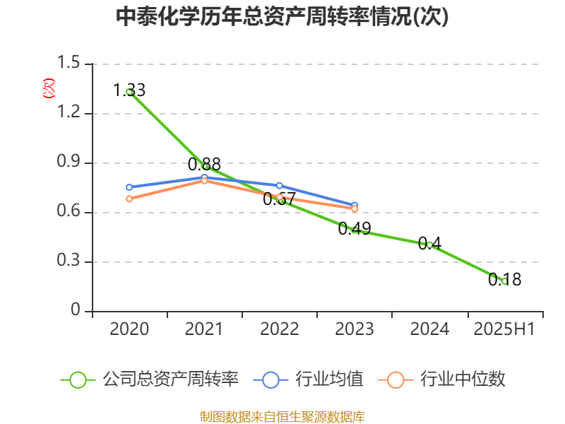 中泰化学：2025年上半年亏损1.94亿元