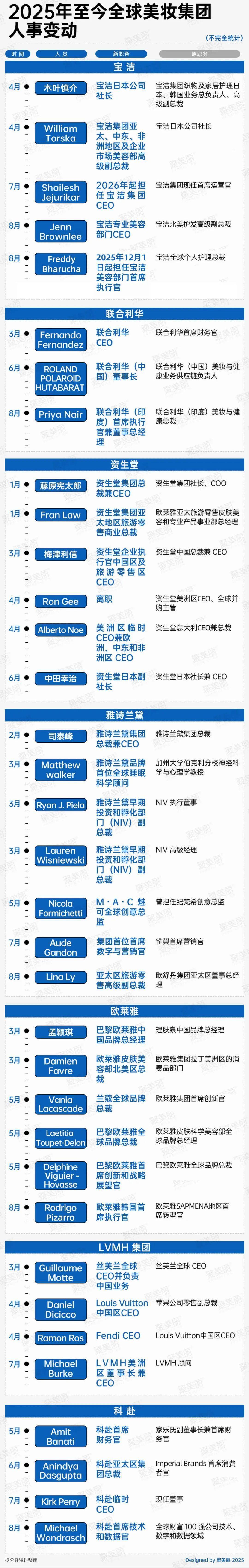 宝洁美妆部迎首位印裔ceo!