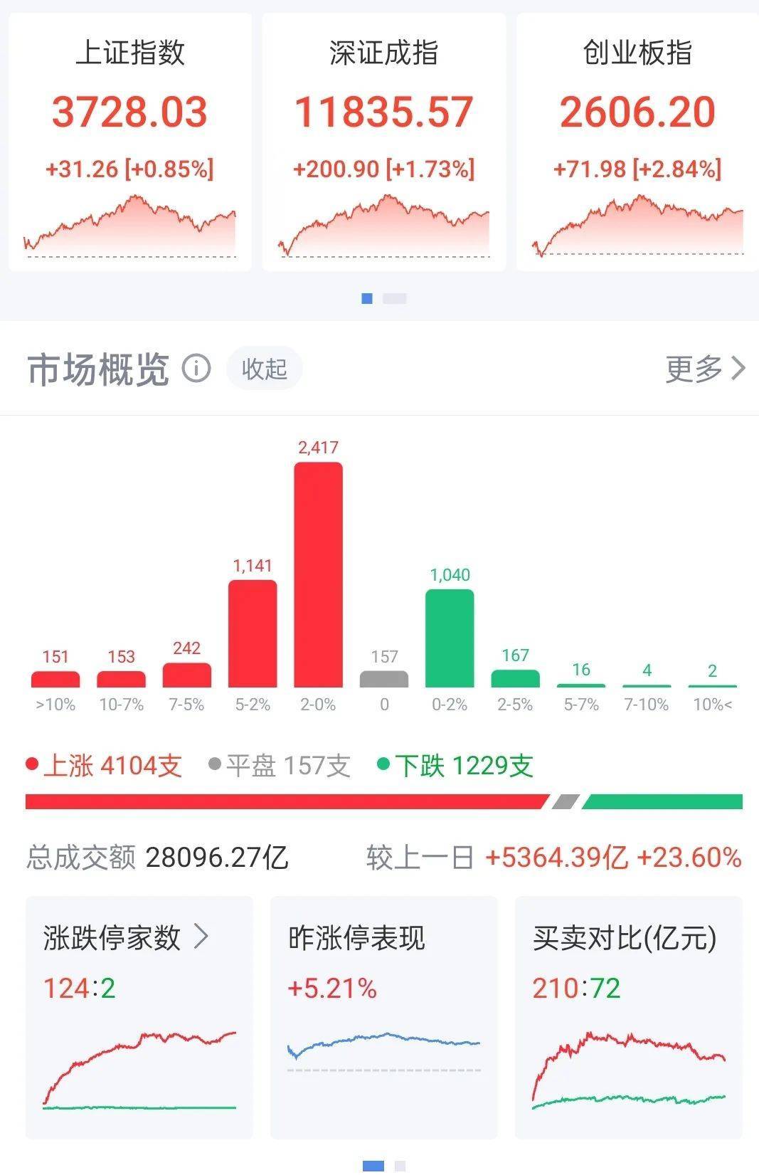 A股全天成交额破2.8万亿元，超4100只股票飘红