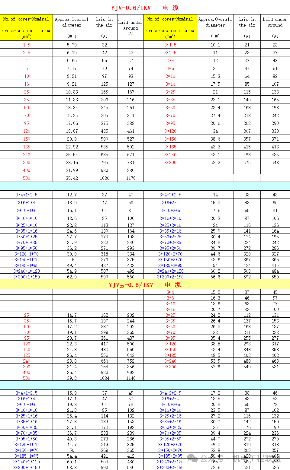 vv,yjv,xlpe,bv等常见电缆载流量对照一览表,早晚用得到!excel可