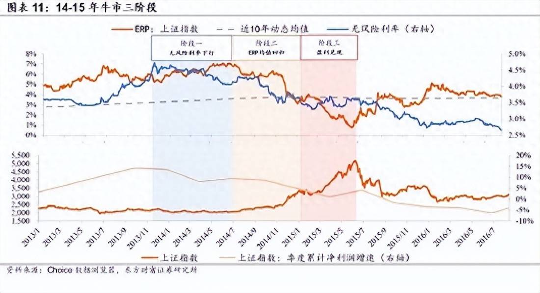 东方财富证券首席策略官陈果：A股牛市二阶段，非银继续战略底仓！后面要担心慢牛变快牛，关注市场何时加速