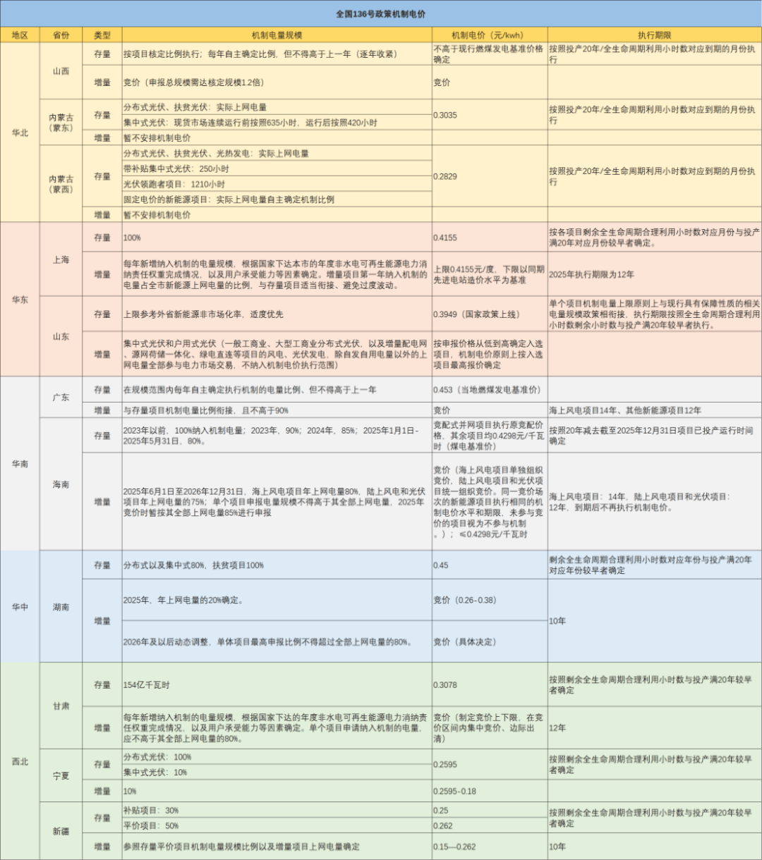 136号文落地首秀：山东竞价背后光伏电价走向何方？