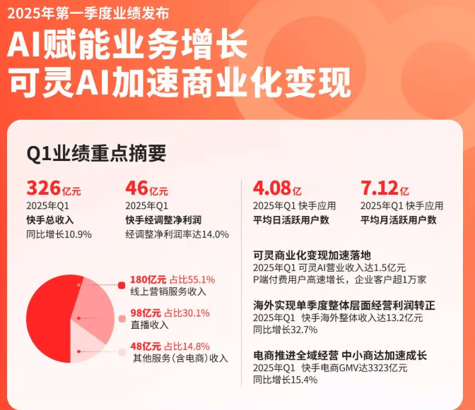 快手外卖的“轻”与“重”：流量买卖还是真入局？