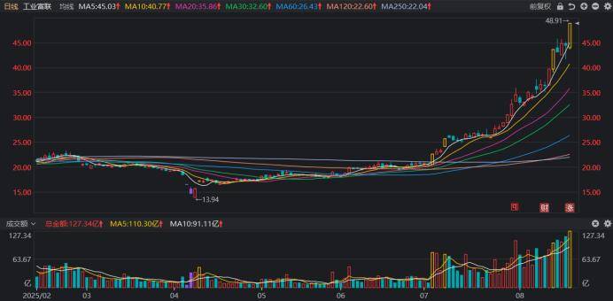 “万亿俱乐部”或再添猛将！AI龙头91天暴涨250%，这些TMT股也获“扫货”