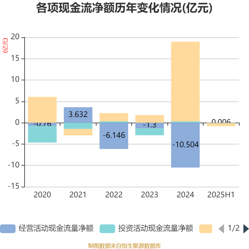 汉马科技：2025年上半年盈利2772.83万元 同比扭亏