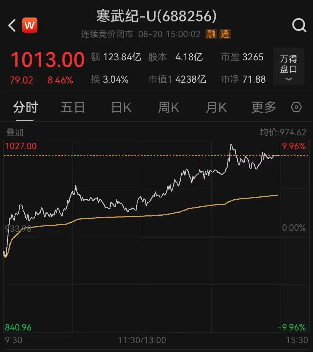 A股集体翻红，超3600股上涨，寒武纪股价再度突破1000元