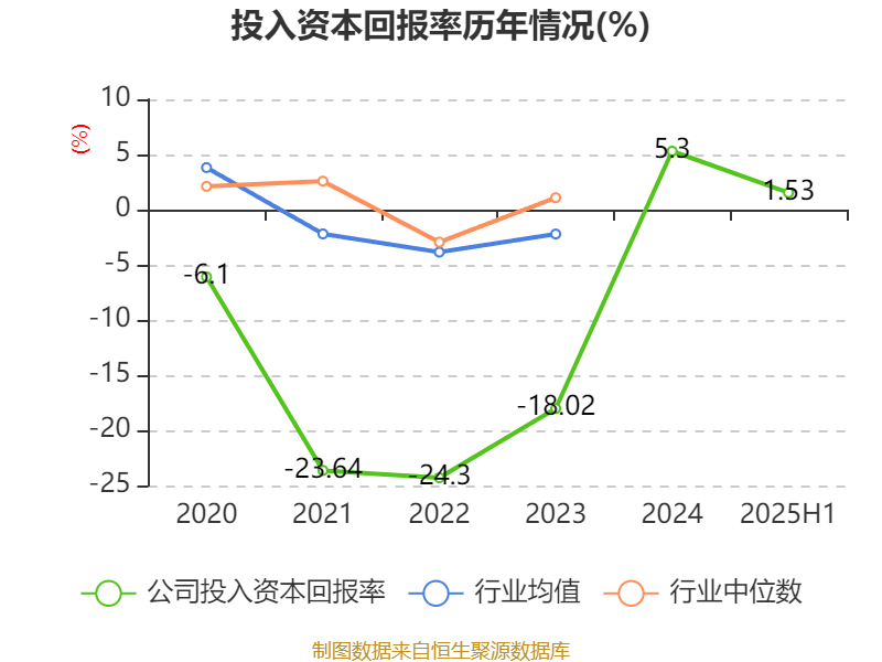 汉马科技：2025年上半年盈利2772.83万元 同比扭亏