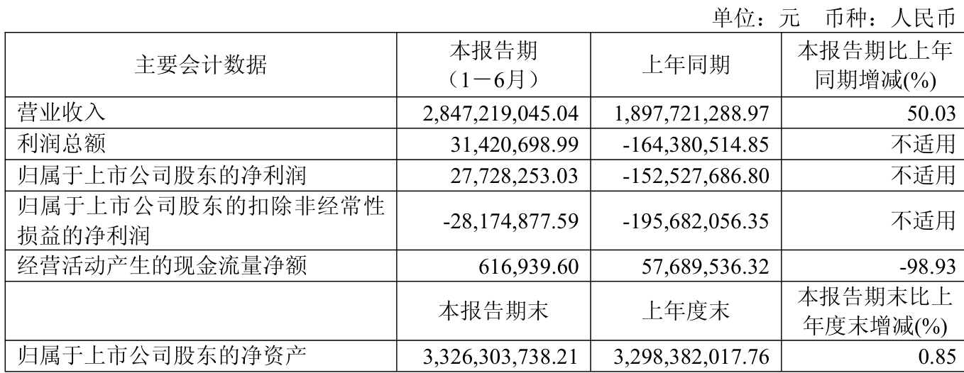 汉马科技：2025年上半年盈利2772.83万元 同比扭亏