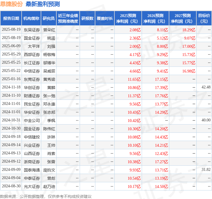 恩捷股份股票行情走势财经须知