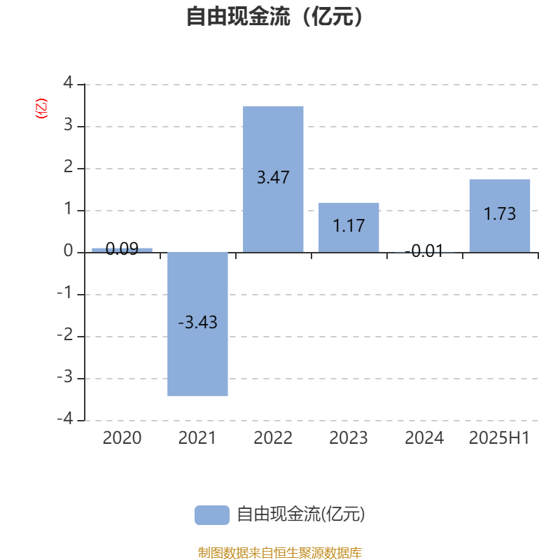 龙高股份：2025年上半年净利润同比增长22.46% 拟10派0.93元
