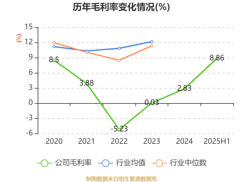 汉马科技：2025年上半年盈利2772.83万元 同比扭亏