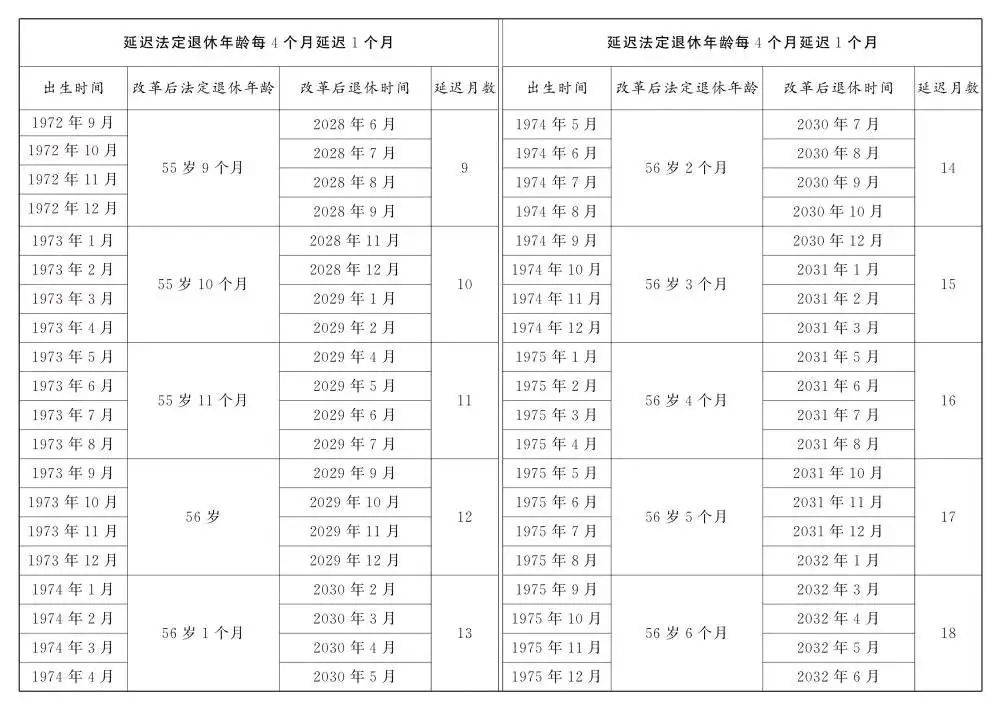 人社部：2025年起退休新规实施！10大核心问题（附退休年龄对照表）