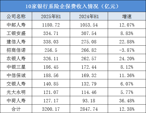 九盈一亏！银行系险企“中考”揭榜
