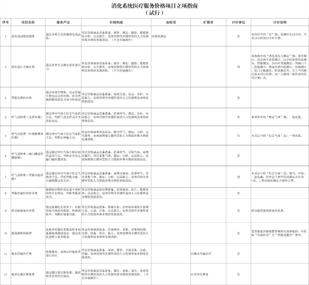 国家医保局印发《消化系统医疗服务价格项目立项指南（试行）》