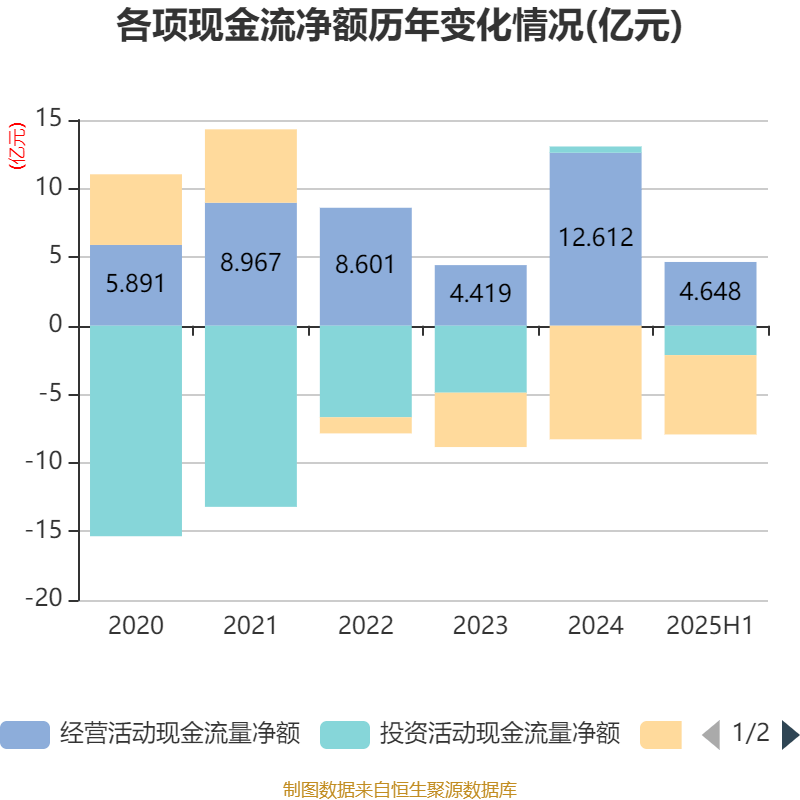 郴电国际：2025年上半年净利润2591.56万元 同比增长29.55%