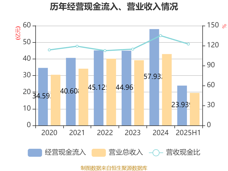郴电国际：2025年上半年净利润2591.56万元 同比增长29.55%