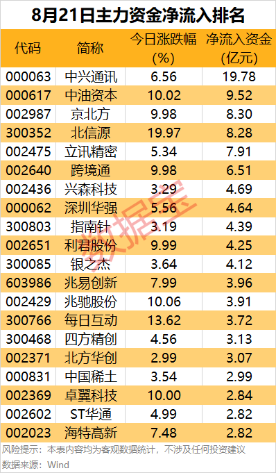 主力资金 | 尾盘上演“地天板”，主力资金抢筹超亿元