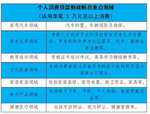 9月起，这些个人消费贷款可享受财政贴息