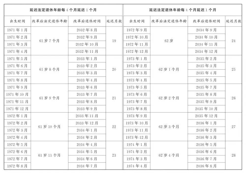 人社部：2025年起退休新规实施！10大核心问题（附退休年龄对照表）