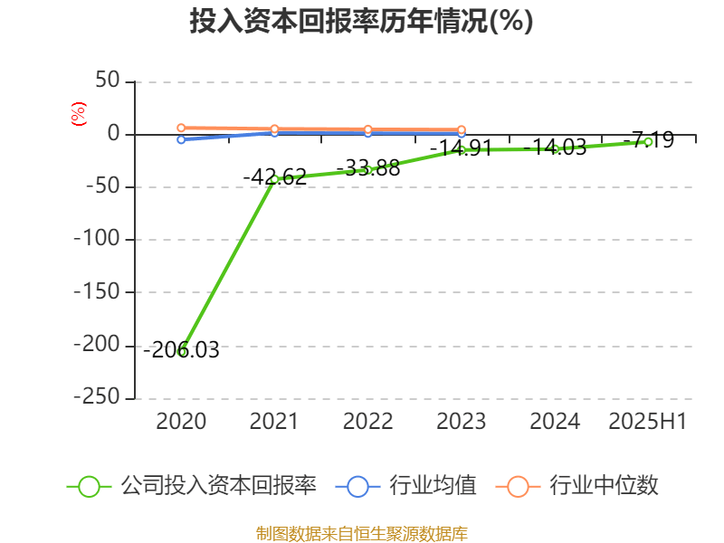 益方生物：2025年上半年净利润同比减亏9478.59万元