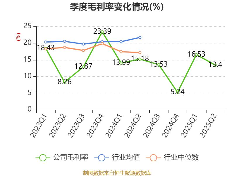 上海凤凰：2025年上半年净利润4786.63万元 同比增长17.87%