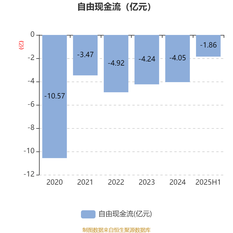 益方生物：2025年上半年净利润同比减亏9478.59万元