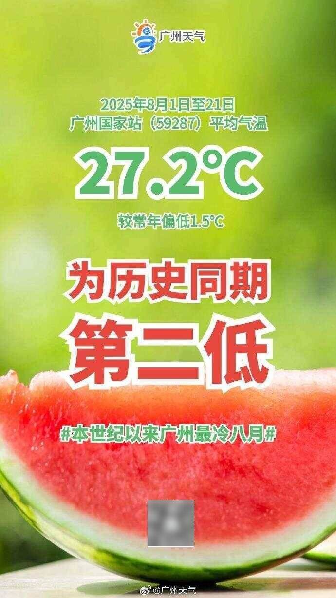 本世纪以来广州最冷八月！仅27.2℃，但马上冲35℃了