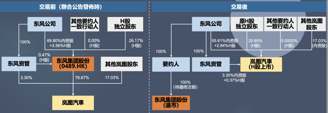 东风集团最新公告：拟私有化退市