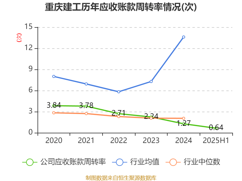 重庆建工：2025年上半年实现营业总收入143.61亿元