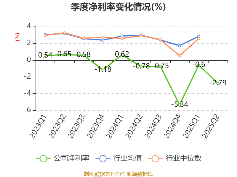 重庆建工：2025年上半年实现营业总收入143.61亿元