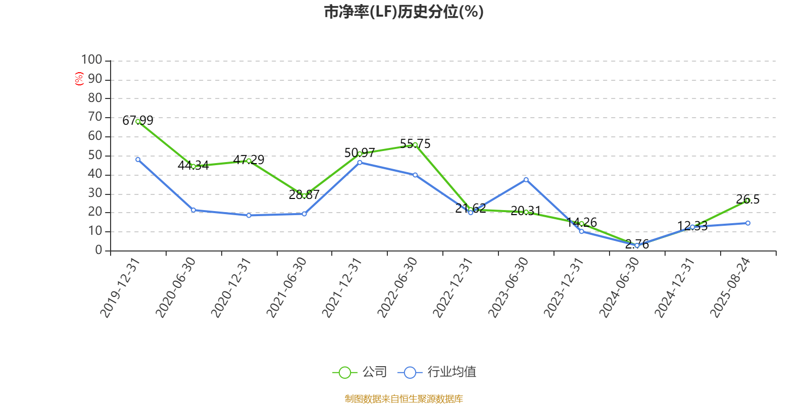 重庆建工：2025年上半年实现营业总收入143.61亿元