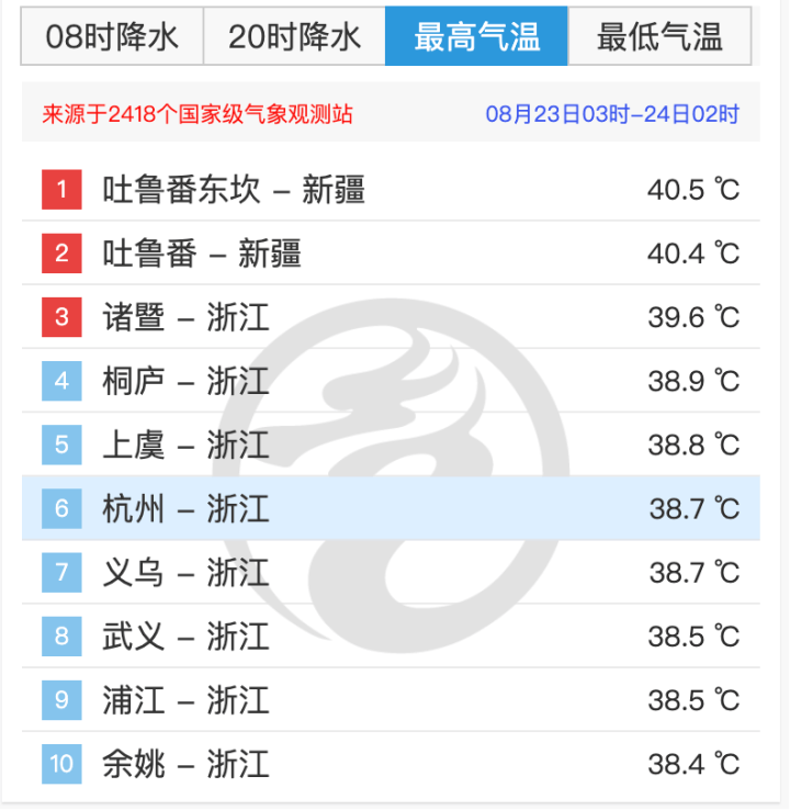 破纪录！杭州超40℃！降温还要等多久？