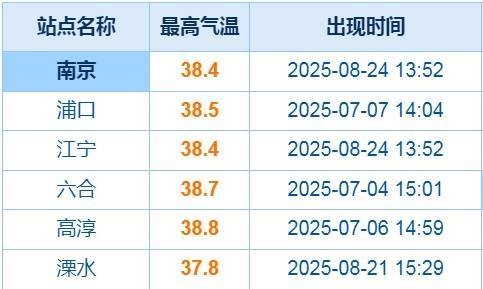 南京本轮高温何时结束？就在这一天
