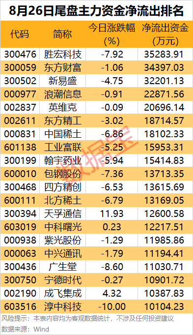 主力资金 | 尾盘主力资金大幅出逃这些股