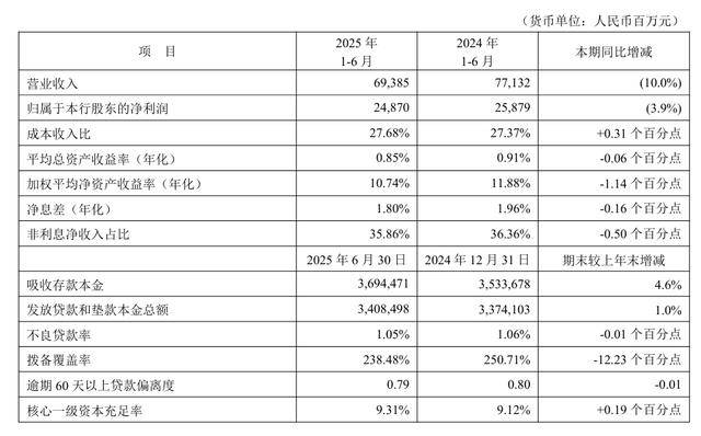 平安银行上半年再减员，上海分行卷入大量劳动争议案件