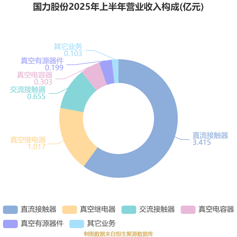 国力股份：2025年上半年净利润3573.36万元 同比增长142.68%