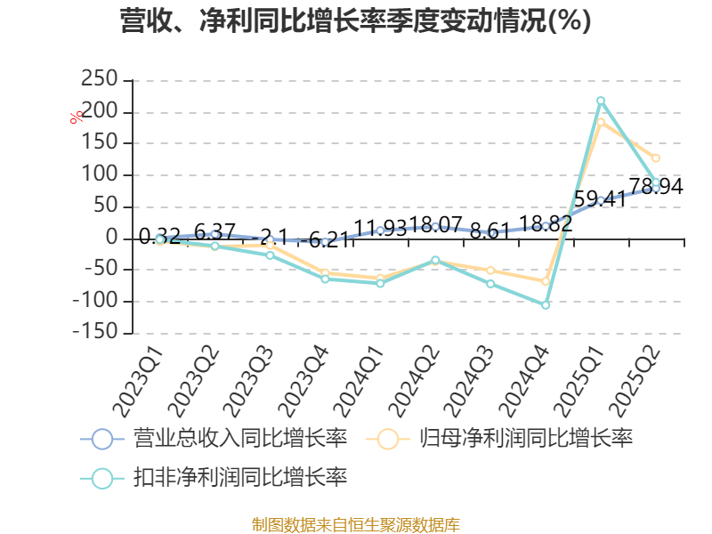 国力股份：2025年上半年净利润3573.36万元 同比增长142.68%